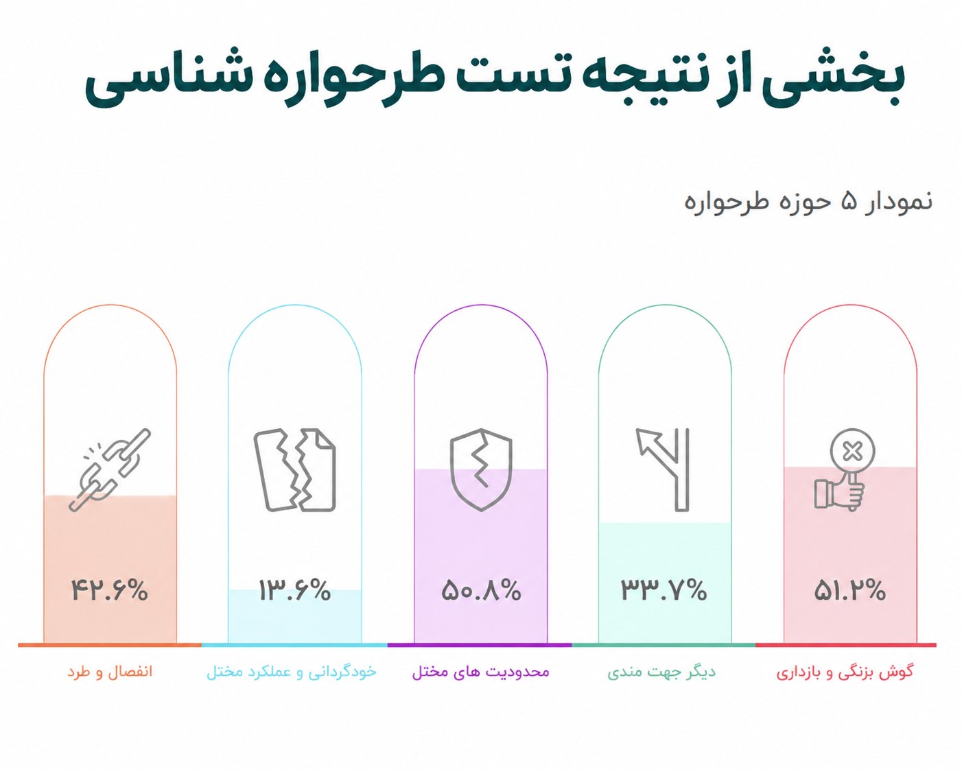 نتیجه تست طرحواره