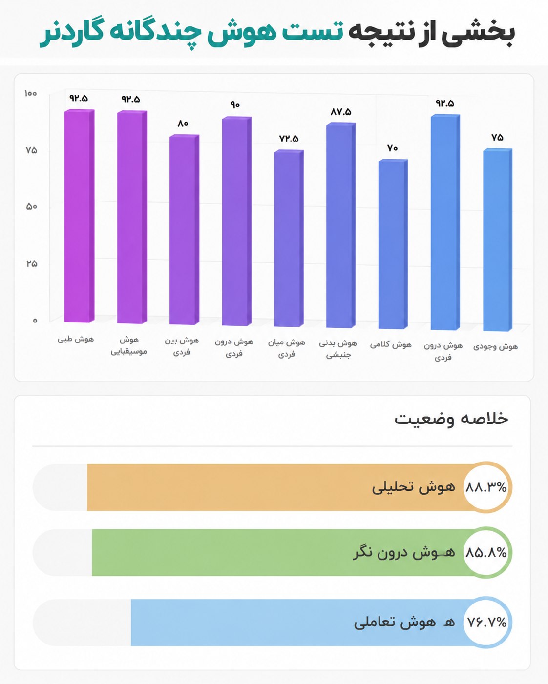 نتیجه تست چندگانه گاردنر