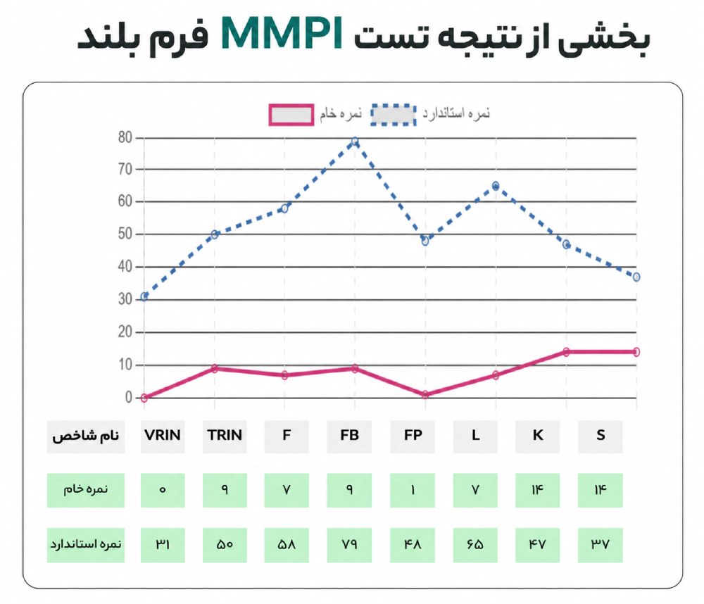 نتیجه تست mmpi فرم بلند