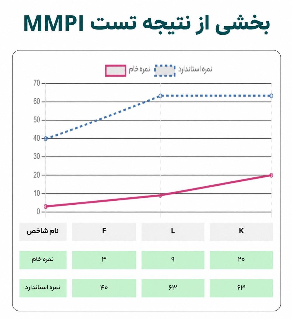 نتیجه تست mmpi