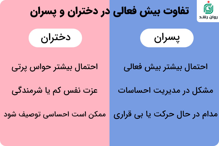 تفاوت بیش فعالی در دختران و پسران