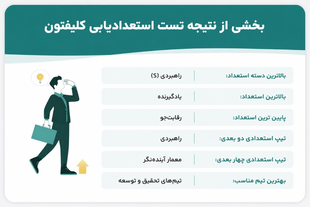 نتیجه تست کلیفتون