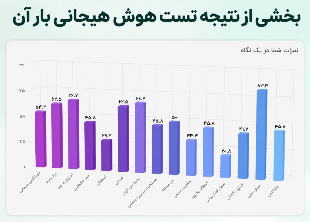 نتیجه تست eq بار آن