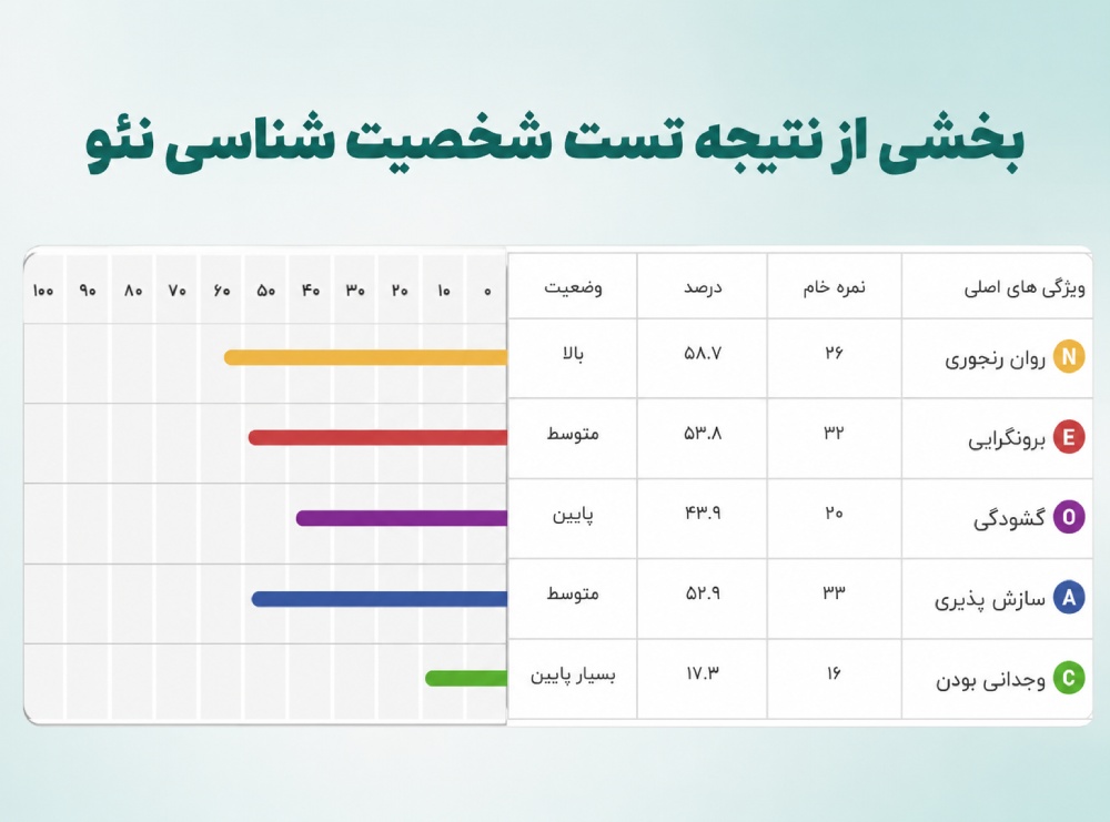 نتیجه تست نئو