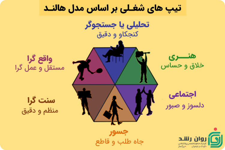 تیپ های شغلی بر اساس مدل هالند